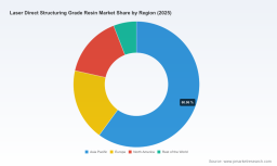 PW Consulting: Worldwide Laser Direct Structuring Resin Market Hits $824.5M in 2025, 8.21% CAGR to 2032