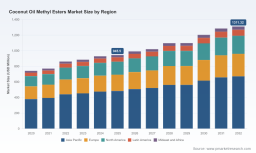 PW Consulting Forecasts 4.78% CAGR for Global Coconut Oil Methyl Esters Market to Reach $1.3 Billion by 2032