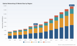PW Consulting: Global Optical Networking IC Market to Hit $15.7B by 2032, Growing at 13.5% CAGR