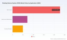 PW Consulting Forecasts Rotating Gamma System Market to Hit $507M by 2032, Growing at 5.5% CAGR