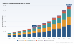 PW Consulting Reports Decision Intelligence Market to Reach $59.65 Billion by 2032 at 18.25% CAGR