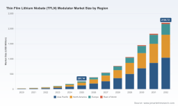 PW Consulting: TFLN Modulator Market Hits $261M in 2025, 35.53% CAGR to $2.2B by 2032