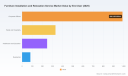PW Consulting Forecasts Global Furniture Installation & Relocation Market to Hit $2.4B by 2032