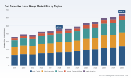 PW Consulting: Worldwide Rod Gauge Market Hits $461 Million in 2025, Projects 5.12% CAGR to 2032