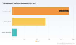   PW Consulting: CMP Equipment Market Hits $3.87B in 2025, Rises to $6.86B by 2032 with 8.5% CAGR