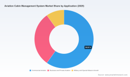 PW Consulting: Aviation Cabin Management Market to Hit $5.8B by 2032, Growing at 6.1% CAGR