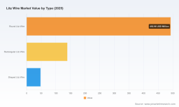 PW Consulting: Global Litz Wire Market to Hit $1.08B by 2032 at 6.85% CAGR, Asia Pacific Leads