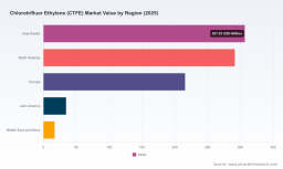 PW Consulting: CTFE Market to Hit $1.23B by 2032, 5.1% CAGR