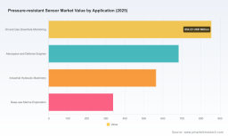 PW Consulting: Global Pressure-resistant Sensor Market to Hit $3.87B by 2032, Growing at 6.82% CAGR