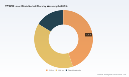 PW Consulting: CW DFB Laser Diode Market Hits $920M in 2025, Projects 8.15% CAGR Through 2032