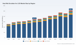   PW Consulting: LCD Scrubber Market to Hit $509.4M by 2032, Growing 5.85% CAGR
