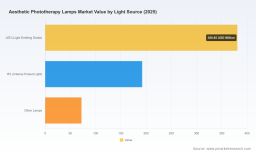 PW Consulting: Global Aesthetic Phototherapy Lamp Market Hits $645.5M in 2025, Poised for 8.75% CAGR Through 2032
