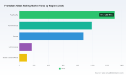 PW Consulting: Global Frameless Glass Railing Market to Reach $5.38B by 2032, 6.55% CAGR