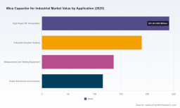 PW Consulting: Mica Capacitor Market to Hit $922M by 2032, 4.38% CAGR