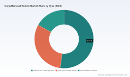 PW Consulting: Global Dung Removal Robots Market Hits $273.41M in 2025, Nears $503M by 2032