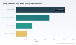 PW Consulting: Global Protein Resin Market Hits $11.5B in 2025 with 9% CAGR Through 2032