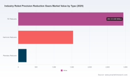 PW Consulting: Global Robot Precision Reduction Gears Market to Grow at 11.01% CAGR$9.78B by 2032