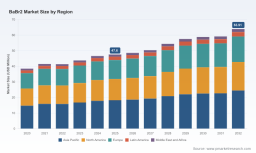   BaBr2 Market Reaches $47.6M in 2025, Projects 4.3% CAGR to $63.91M by 2032: PW Consulting