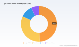PW Consulting: Worldwide Light Guides Market to Reach $4,521.81M by 2032 at 8.42% CAGR