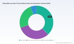 PW Consulting Report: Sheep Milk Market Hits $6.28B in 2025, Projected to Reach $12.12B by 2032 at 9.85% CAGR