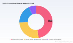 PW Consulting: Uniform Rental Market Hits $16.5B in 2025, Forecasts 4.25% CAGR to $22.07B by 2032
