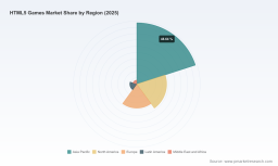 PW Consulting: Global HTML5 Games Market to Hit $73.67B Revenue by 2032 Amid 12.45% CAGR
