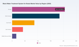 PW Consulting: Global Boat Black Water Treatment Market to Hit $854.13M by 2032 at 6.89% CAGR