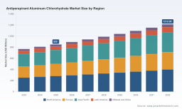 PW Consulting: Global Antiperspirant Aluminum Chlorohydrate Market Hits $850M in 2025, Projected 5.2% CAGR to 2032