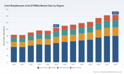PW Consulting: PTBBA Market to Reach $143.63M by 2032, Driven by 4.65% CAGR