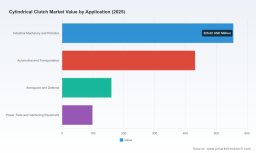 PW Consulting: Worldwide Cylindrical Clutch Market to Hit $1.77B by 2032 at 5.14% CAGR