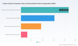 PW Consulting: Global Carbon Composite Tubes and Pipes Market Hits $496.5M in 2025, 8.5% CAGR to 2032