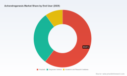 PW Consulting: Achondrogenesis Market to Reach $226.75M by 2032, Growing at 5.59% CAGR