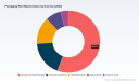 PW Consulting: Global Packaging Reel Market Hits $1,450M in 2025, Forecasts 5.18% CAGR to 2032