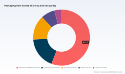 PW Consulting: Global Packaging Reel Market Hits $1,450M in 2025, Forecasts 5.18% CAGR to 2032
