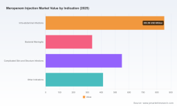 PW Consulting Report: Global Meropenem Injection Market to Reach $2.87B by 2032 at 4.21% CAGR