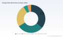 PW Consulting: Worldwide Managed Office Market Hits $48.5B in 2025, Poised to $117.2B by 2032