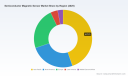 PW Consulting: Global Semiconductor Magnetic Sensor Market to Hit $5,995.97M by 2032, 9.0% CAGR