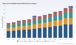 PW Consulting: Plastic Bracket Market to Grow at 5.82% CAGR to $369.37M by 2032