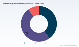 PW Consulting: Worldwide Urethritis Drugs Market Hits $2.15B in 2025, Projected 4.85% CAGR Through 2032