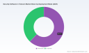 PW Consulting: Telecom Security Software to Hit $15.5B in 2025, Grow at 13% CAGR Through 2032