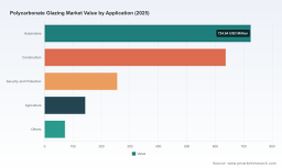   PW Consulting: Polycarbonate Glazing Market Hits $1,832M in 2025, Projected 5.19% CAGR Through 2032