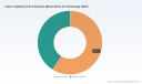 PW Consulting: Global Indoor Lighting Control Market to Hit $25.67B by 2032 at 8.52% CAGR