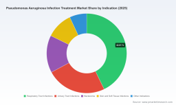PW Consulting：绿脓杆菌治疗市场2025年达19.42亿美元，预计2032年将增长至28.26亿美元