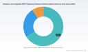 PW Consulting: WNT Signaling Inhibitors Market Reaches $1.45B in 2025; Forecasted to Hit $3.3B by 2032 at 12.5% CAGR