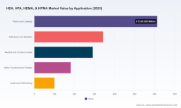 PW Consulting: HEA, HPA, HEMA, HPMA Market to Hit $2.19B by 2032, 5.28% CAGR (2026-2032)