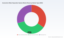 PW Consulting: Global Automotive Water Separation System Market to Reach $2,059.53M by 2032 at 5.02% CAGR