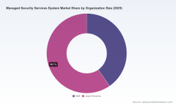 PW Consulting Report: Managed Security Services Market to Hit $86.78 Billion by 2032, Growing at 11.5% CAGR