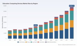 PW Consulting Report: Global Education Computing Devices To Hit $57.9B By 2032 With 14.5% CAGR