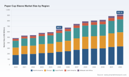   PW Consulting: Global Paper Cup Sleeve Market to Hit $916.19M by 2032, 5.19% CAGR (2025-2032)
