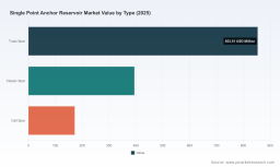 PW Consulting: Single Point Anchor Reservoir Market Hits $1.42B in 2025, 5.45% CAGR to $2.06B by 2032